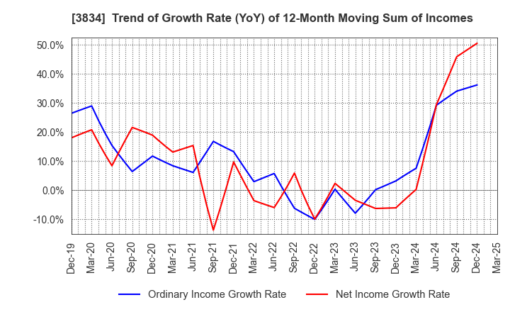 3834 Asahi Net,Inc.: Trend of Growth Rate (YoY) of 12-Month Moving Sum of Incomes