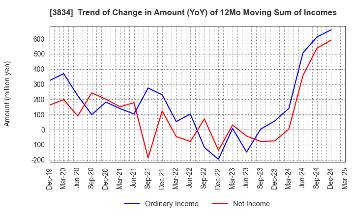 3834 Asahi Net,Inc.: Trend of Change in Amount (YoY) of 12Mo Moving Sum of Incomes