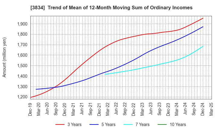3834 Asahi Net,Inc.: Trend of Mean of 12-Month Moving Sum of Ordinary Incomes