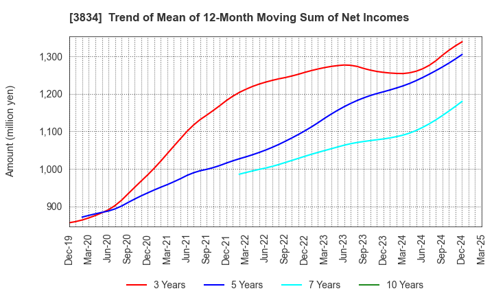 3834 Asahi Net,Inc.: Trend of Mean of 12-Month Moving Sum of Net Incomes