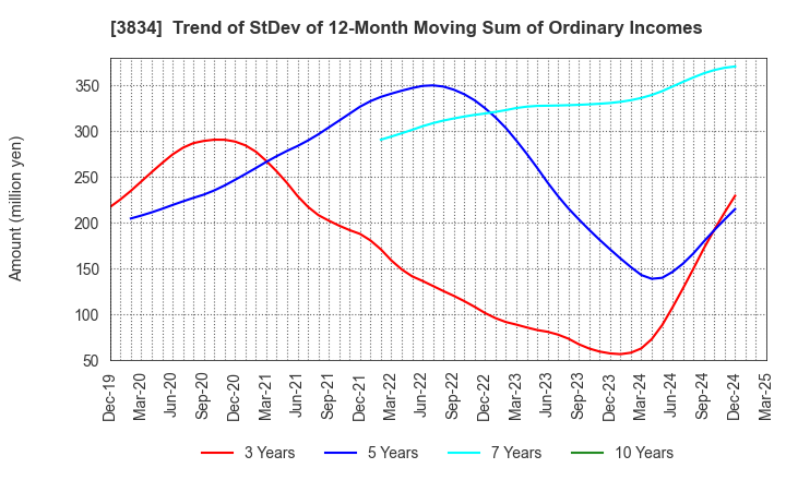 3834 Asahi Net,Inc.: Trend of StDev of 12-Month Moving Sum of Ordinary Incomes