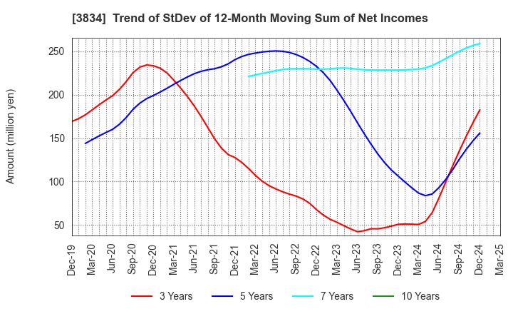 3834 Asahi Net,Inc.: Trend of StDev of 12-Month Moving Sum of Net Incomes