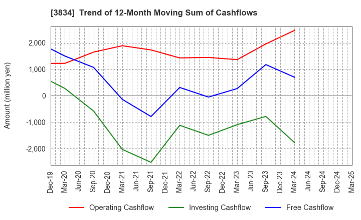 3834 Asahi Net,Inc.: Trend of 12-Month Moving Sum of Cashflows