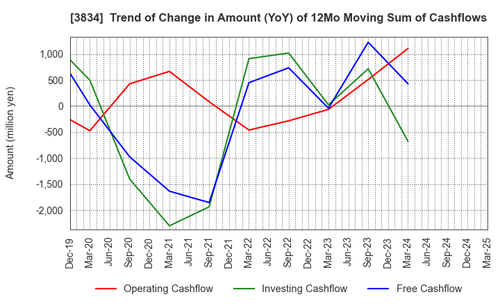 3834 Asahi Net,Inc.: Trend of Change in Amount (YoY) of 12Mo Moving Sum of Cashflows