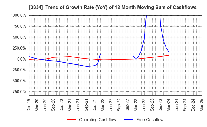 3834 Asahi Net,Inc.: Trend of Growth Rate (YoY) of 12-Month Moving Sum of Cashflows