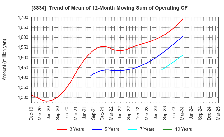 3834 Asahi Net,Inc.: Trend of Mean of 12-Month Moving Sum of Operating CF