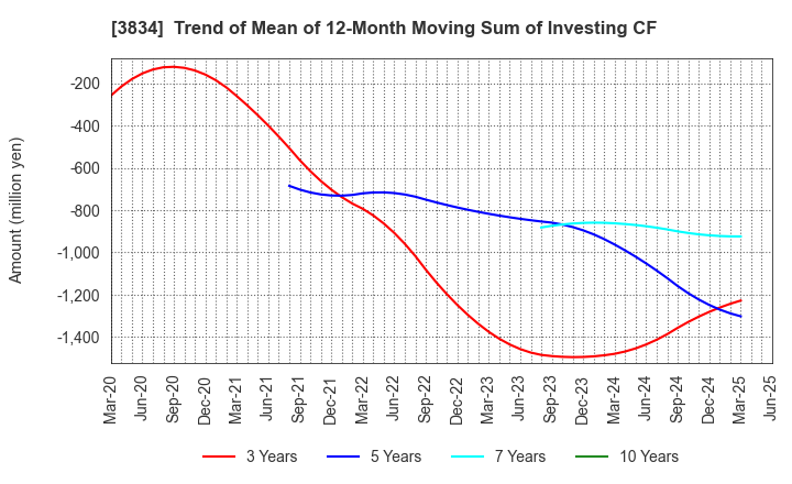 3834 Asahi Net,Inc.: Trend of Mean of 12-Month Moving Sum of Investing CF