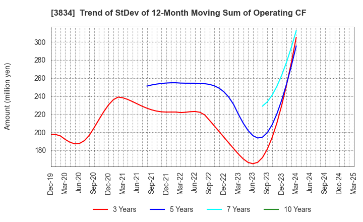 3834 Asahi Net,Inc.: Trend of StDev of 12-Month Moving Sum of Operating CF