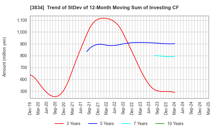3834 Asahi Net,Inc.: Trend of StDev of 12-Month Moving Sum of Investing CF