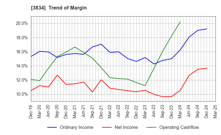 3834 Asahi Net,Inc.: Trend of Margin