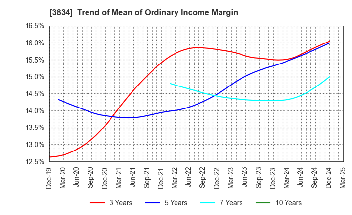 3834 Asahi Net,Inc.: Trend of Mean of Ordinary Income Margin