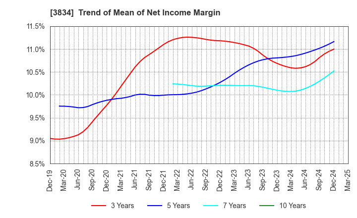 3834 Asahi Net,Inc.: Trend of Mean of Net Income Margin