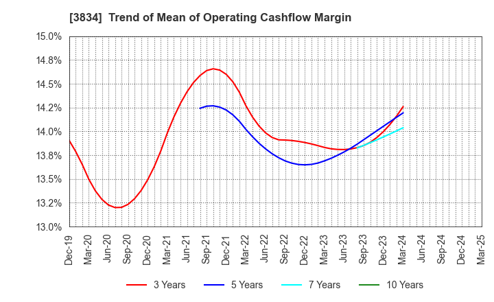 3834 Asahi Net,Inc.: Trend of Mean of Operating Cashflow Margin