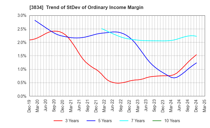 3834 Asahi Net,Inc.: Trend of StDev of Ordinary Income Margin