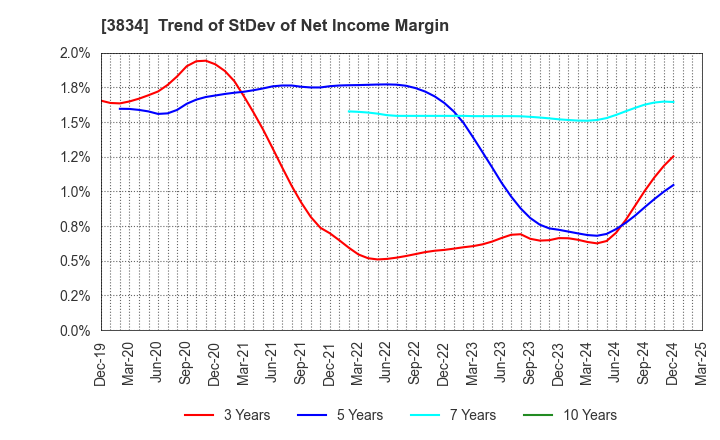 3834 Asahi Net,Inc.: Trend of StDev of Net Income Margin