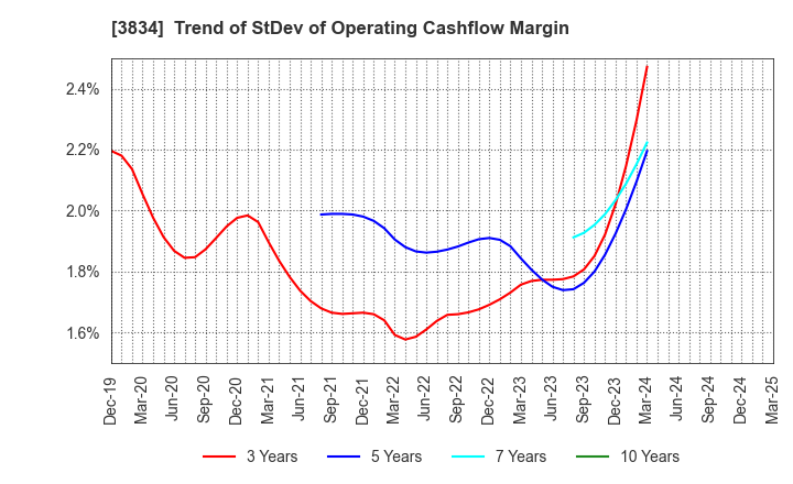 3834 Asahi Net,Inc.: Trend of StDev of Operating Cashflow Margin