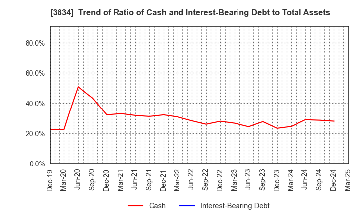 3834 Asahi Net,Inc.: Trend of Ratio of Cash and Interest-Bearing Debt to Total Assets