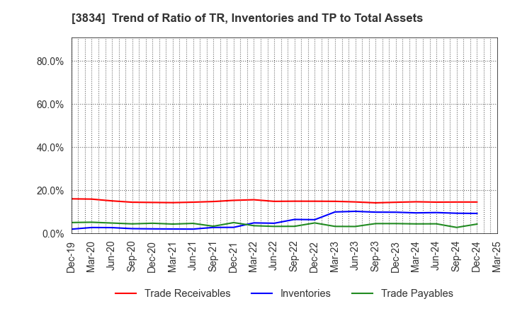3834 Asahi Net,Inc.: Trend of Ratio of TR, Inventories and TP to Total Assets