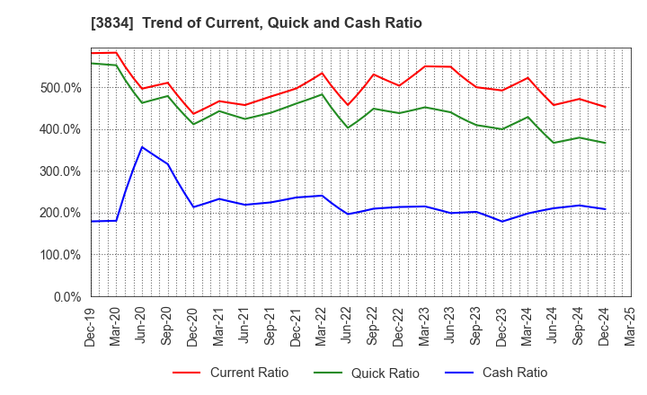 3834 Asahi Net,Inc.: Trend of Current, Quick and Cash Ratio