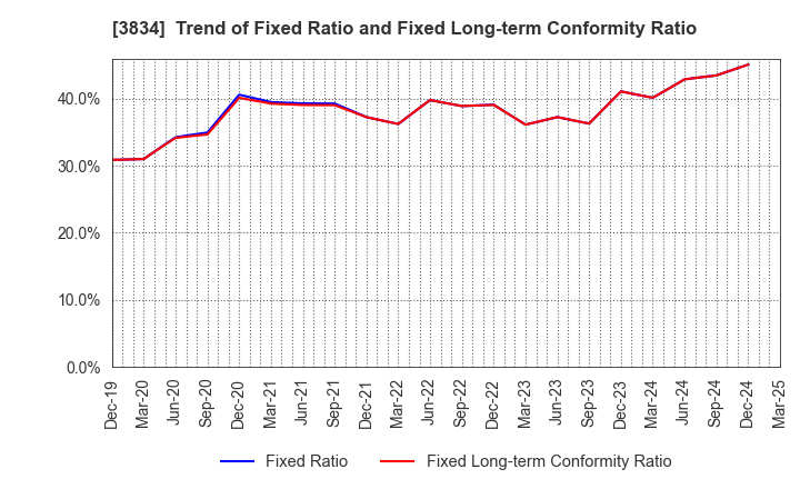 3834 Asahi Net,Inc.: Trend of Fixed Ratio and Fixed Long-term Conformity Ratio
