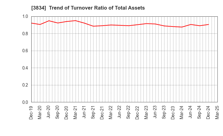 3834 Asahi Net,Inc.: Trend of Turnover Ratio of Total Assets
