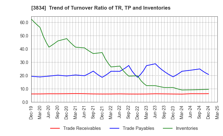 3834 Asahi Net,Inc.: Trend of Turnover Ratio of TR, TP and Inventories