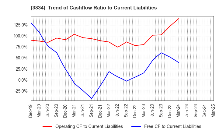 3834 Asahi Net,Inc.: Trend of Cashflow Ratio to Current Liabilities