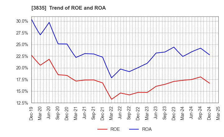 3835 eBASE Co.,Ltd.: Trend of ROE and ROA