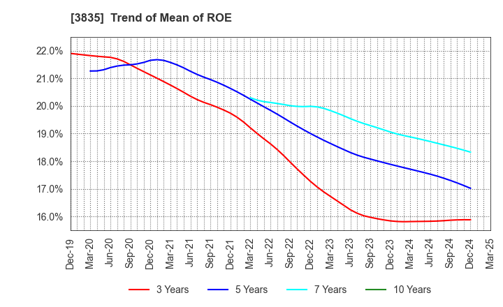 3835 eBASE Co.,Ltd.: Trend of Mean of ROE