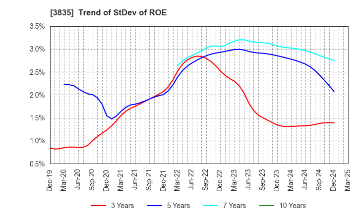3835 eBASE Co.,Ltd.: Trend of StDev of ROE