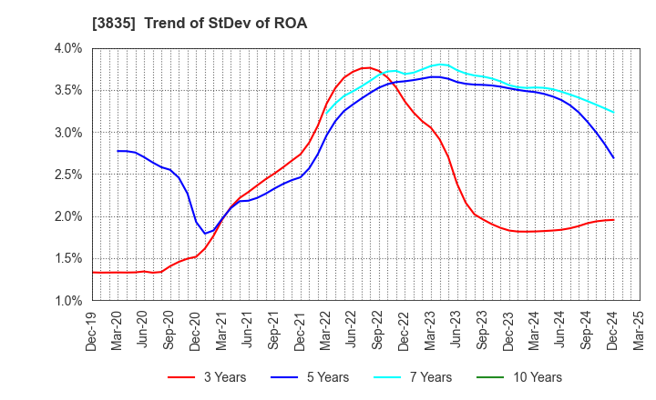 3835 eBASE Co.,Ltd.: Trend of StDev of ROA