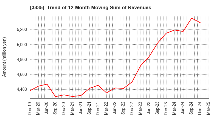3835 eBASE Co.,Ltd.: Trend of 12-Month Moving Sum of Revenues