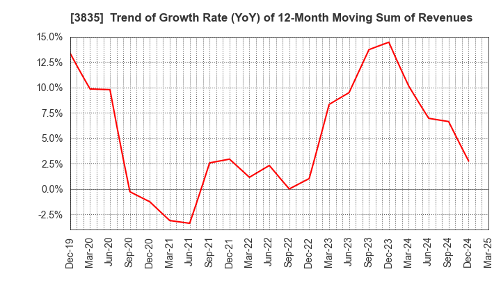 3835 eBASE Co.,Ltd.: Trend of Growth Rate (YoY) of 12-Month Moving Sum of Revenues