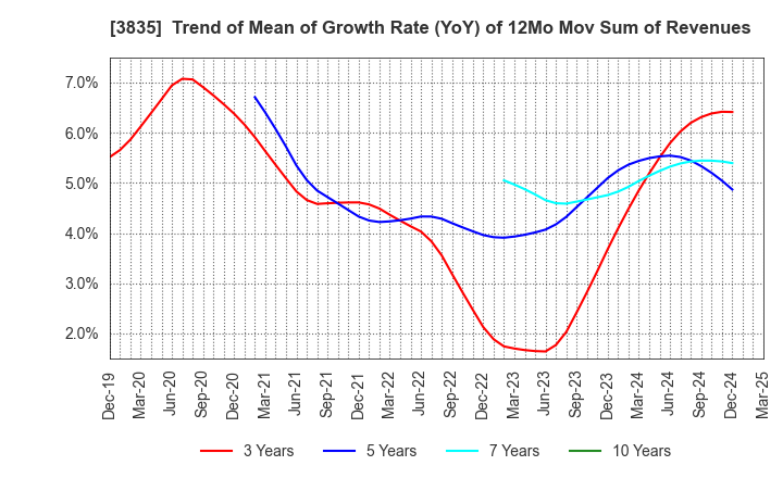 3835 eBASE Co.,Ltd.: Trend of Mean of Growth Rate (YoY) of 12Mo Mov Sum of Revenues