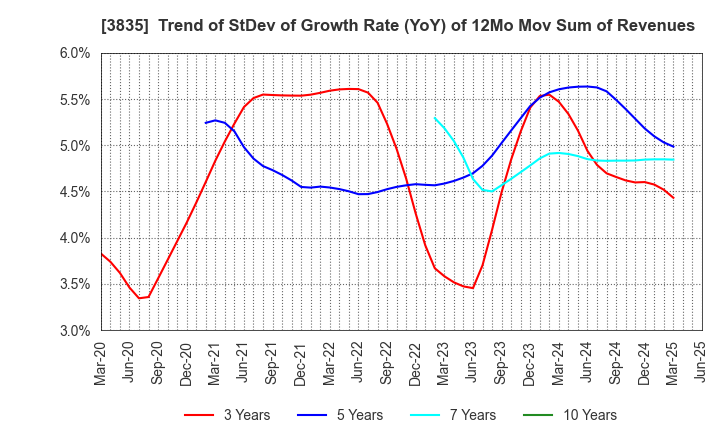 3835 eBASE Co.,Ltd.: Trend of StDev of Growth Rate (YoY) of 12Mo Mov Sum of Revenues