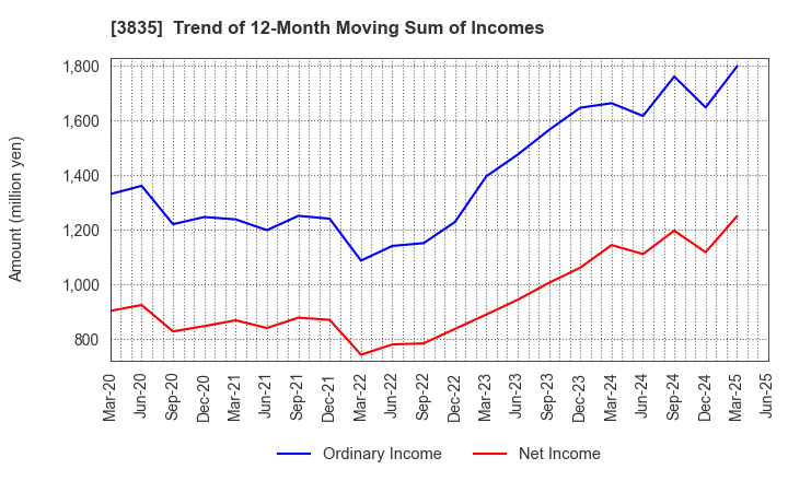 3835 eBASE Co.,Ltd.: Trend of 12-Month Moving Sum of Incomes