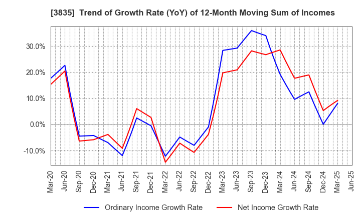 3835 eBASE Co.,Ltd.: Trend of Growth Rate (YoY) of 12-Month Moving Sum of Incomes