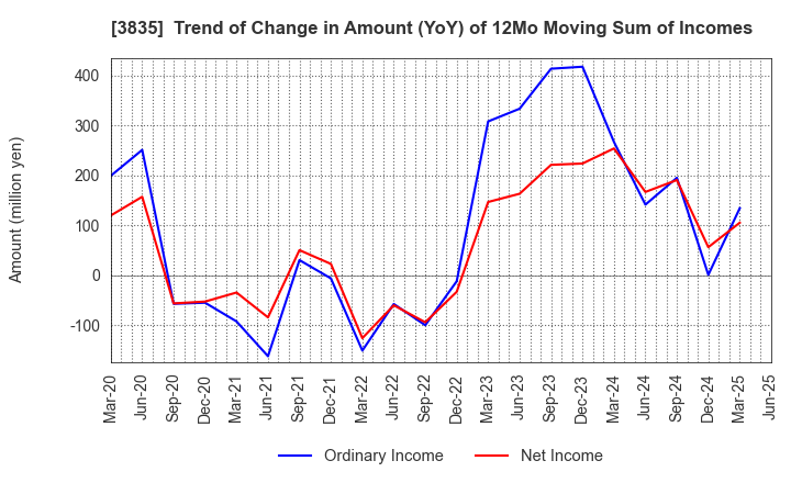 3835 eBASE Co.,Ltd.: Trend of Change in Amount (YoY) of 12Mo Moving Sum of Incomes