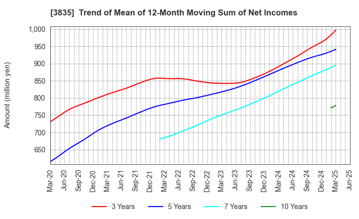 3835 eBASE Co.,Ltd.: Trend of Mean of 12-Month Moving Sum of Net Incomes