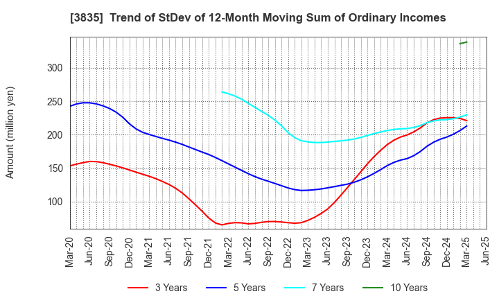 3835 eBASE Co.,Ltd.: Trend of StDev of 12-Month Moving Sum of Ordinary Incomes