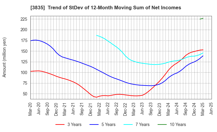 3835 eBASE Co.,Ltd.: Trend of StDev of 12-Month Moving Sum of Net Incomes