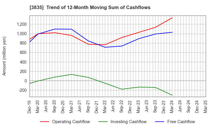 3835 eBASE Co.,Ltd.: Trend of 12-Month Moving Sum of Cashflows