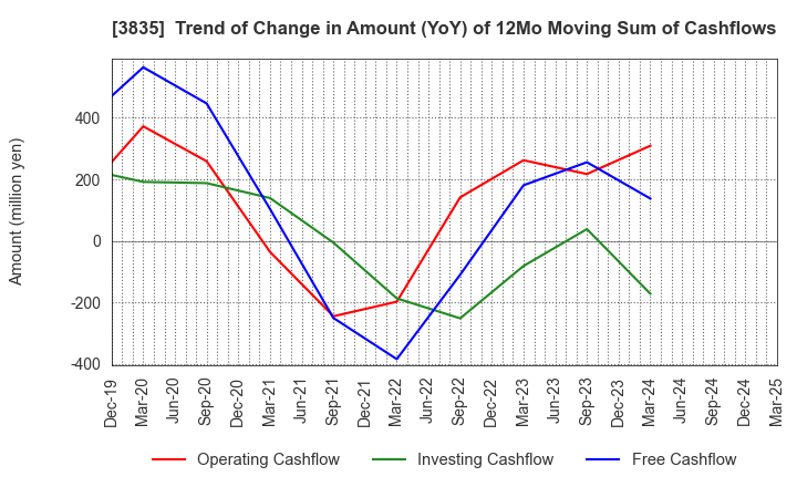 3835 eBASE Co.,Ltd.: Trend of Change in Amount (YoY) of 12Mo Moving Sum of Cashflows