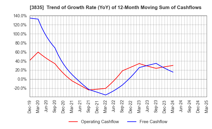 3835 eBASE Co.,Ltd.: Trend of Growth Rate (YoY) of 12-Month Moving Sum of Cashflows
