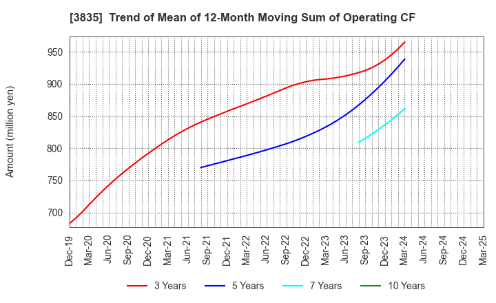 3835 eBASE Co.,Ltd.: Trend of Mean of 12-Month Moving Sum of Operating CF