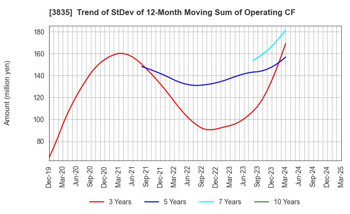 3835 eBASE Co.,Ltd.: Trend of StDev of 12-Month Moving Sum of Operating CF
