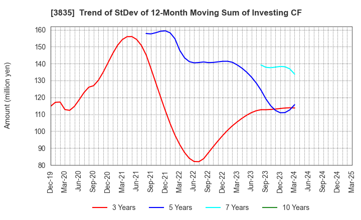3835 eBASE Co.,Ltd.: Trend of StDev of 12-Month Moving Sum of Investing CF