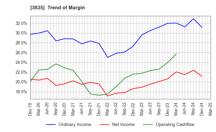 3835 eBASE Co.,Ltd.: Trend of Margin