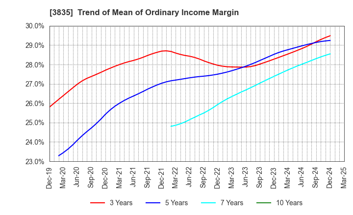 3835 eBASE Co.,Ltd.: Trend of Mean of Ordinary Income Margin