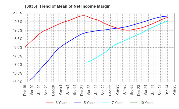 3835 eBASE Co.,Ltd.: Trend of Mean of Net Income Margin